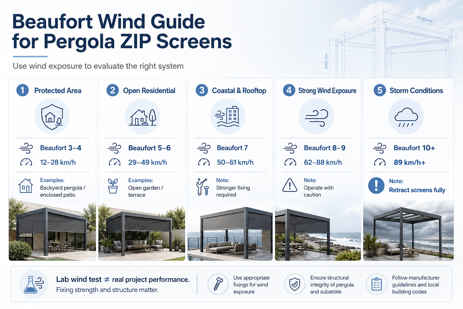 Beaufort wind scale guide for pergola ZIP Screen wind exposure selection
